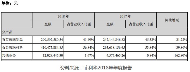 菲利华2018年石英玻璃材料收入达4.10亿元 技术玻璃制品构成业务主轴